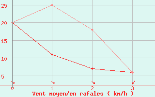 Courbe de la force du vent pour Cap Rouge