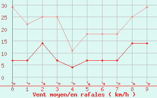 Courbe de la force du vent pour Sos del Rey Catlico