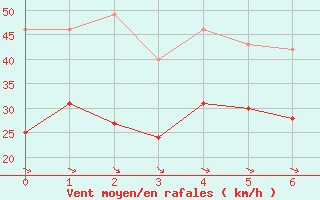 Courbe de la force du vent pour Ile de Groix (56)