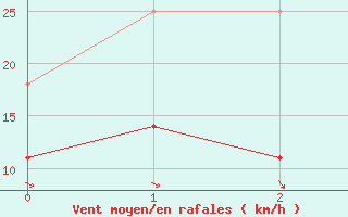 Courbe de la force du vent pour Chinchilla