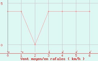 Courbe de la force du vent pour Negotin