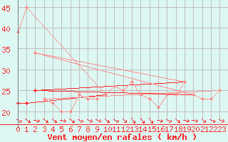 Courbe de la force du vent pour Plussin (42)