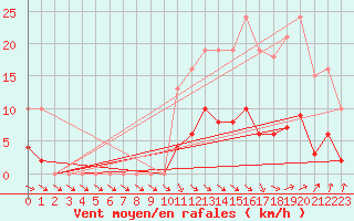 Courbe de la force du vent pour Isle-sur-la-Sorgue (84)