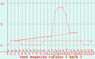 Courbe de la force du vent pour Selonnet (04)