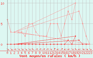 Courbe de la force du vent pour Liefrange (Lu)