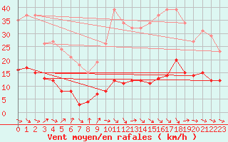 Courbe de la force du vent pour Gurande (44)