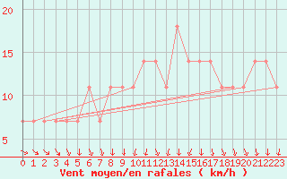 Courbe de la force du vent pour Katajaluoto