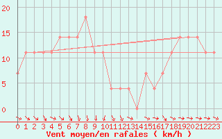 Courbe de la force du vent pour Wien / Hohe Warte