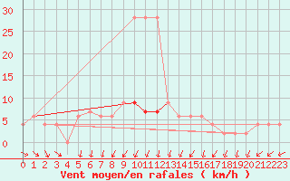 Courbe de la force du vent pour Oedum