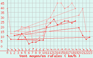 Courbe de la force du vent pour Bouveret