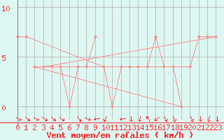 Courbe de la force du vent pour Wolfsegg