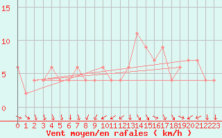 Courbe de la force du vent pour Valladolid