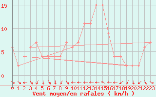 Courbe de la force du vent pour Rostherne No 2