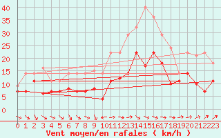 Courbe de la force du vent pour Werl