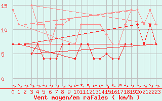 Courbe de la force du vent pour Pobra de Trives, San Mamede