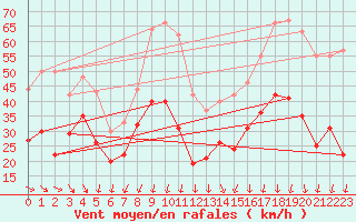 Courbe de la force du vent pour Millau - Soulobres (12)