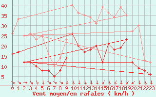 Courbe de la force du vent pour Charleville-Mzires (08)