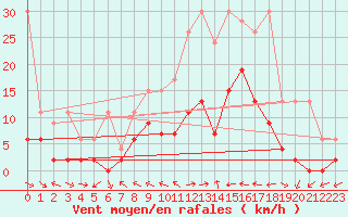 Courbe de la force du vent pour Piotta