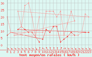Courbe de la force du vent pour Simplon-Dorf