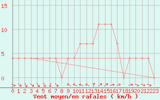 Courbe de la force du vent pour Krimml