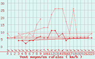 Courbe de la force du vent pour Les Marecottes