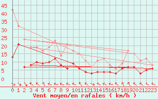 Courbe de la force du vent pour Fontannes (43)