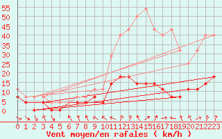 Courbe de la force du vent pour Hjerkinn Ii