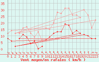 Courbe de la force du vent pour Mcon (71)