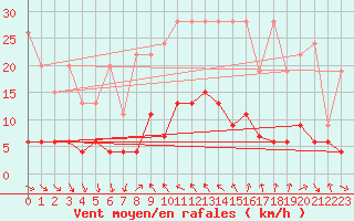 Courbe de la force du vent pour Chaumont (Sw)