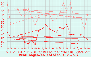 Courbe de la force du vent pour Jungfraujoch (Sw)