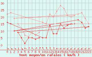 Courbe de la force du vent pour Weinbiet