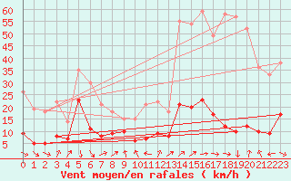 Courbe de la force du vent pour Solenzara - Base arienne (2B)