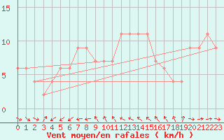 Courbe de la force du vent pour St Athan Royal Air Force Base