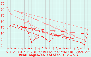 Courbe de la force du vent pour Leucate (11)