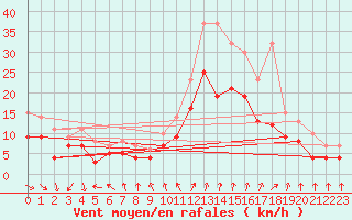 Courbe de la force du vent pour Dijon / Longvic (21)