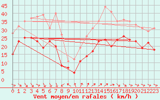 Courbe de la force du vent pour La Rochelle - Aerodrome (17)