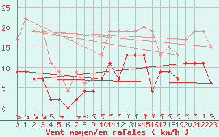 Courbe de la force du vent pour Mcon (71)