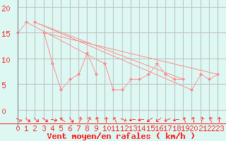 Courbe de la force du vent pour Oviedo