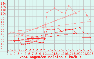 Courbe de la force du vent pour Leucate (11)