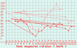 Courbe de la force du vent pour Mont-Aigoual (30)