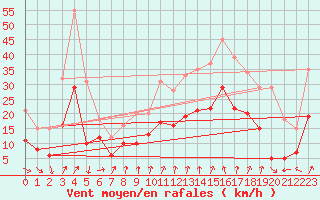 Courbe de la force du vent pour Orly (91)