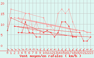 Courbe de la force du vent pour Muret (31)