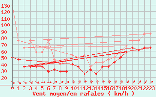 Courbe de la force du vent pour Feldberg-Schwarzwald (All)
