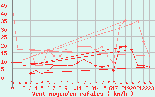 Courbe de la force du vent pour Neuchatel (Sw)