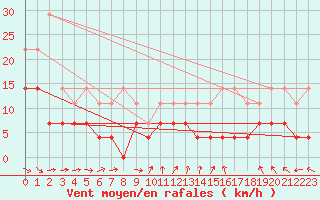Courbe de la force du vent pour Anvers (Be)