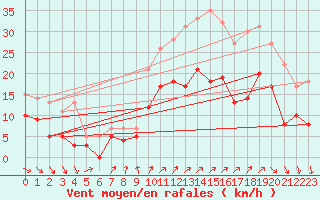 Courbe de la force du vent pour Quimper (29)