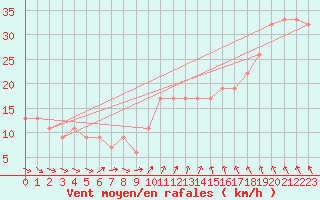 Courbe de la force du vent pour Inverbervie