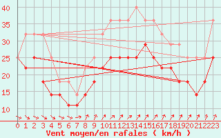 Courbe de la force du vent pour Hoburg A