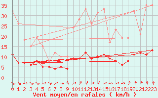 Courbe de la force du vent pour Roissy (95)