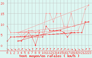 Courbe de la force du vent pour Nyon-Changins (Sw)